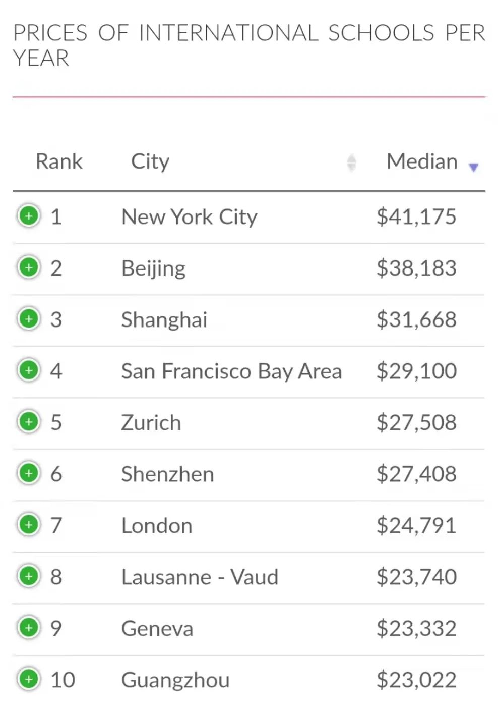 北上广深学费最贵的不是外籍，而是……